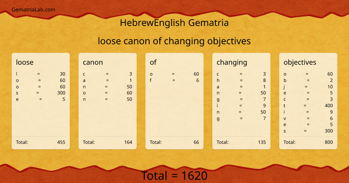 loose canon of changing objectives in hebrewEnglish Gematria